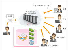 「IMAP4」に標準対応！“どこでも読める”を実現します