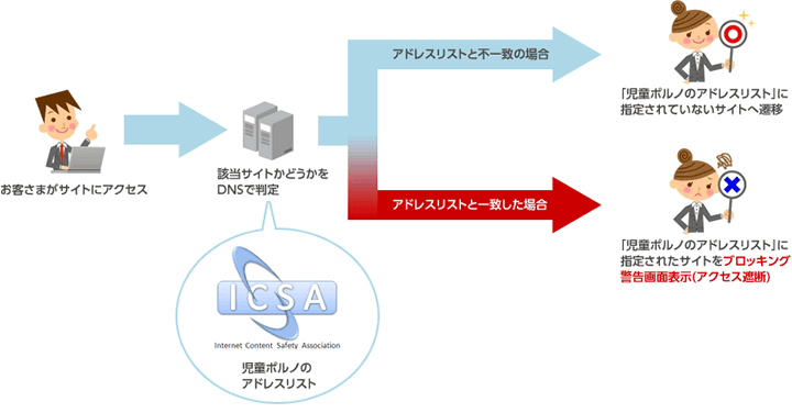 ブロッキングの仕組み