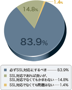 SSLサーバー証明書とは